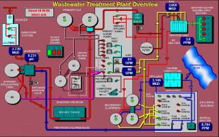 Wastewater